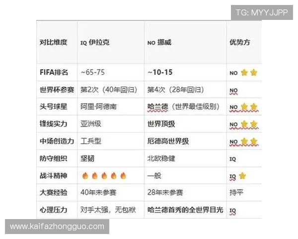 世界杯伊拉克VS挪威比赛前的球队实力对比、关键数据及战术分析
